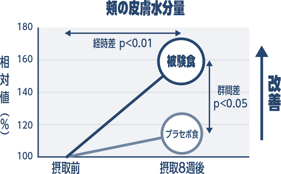 頬の皮膚水分量