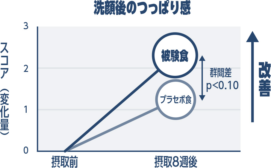 洗顔後のつっぱり感