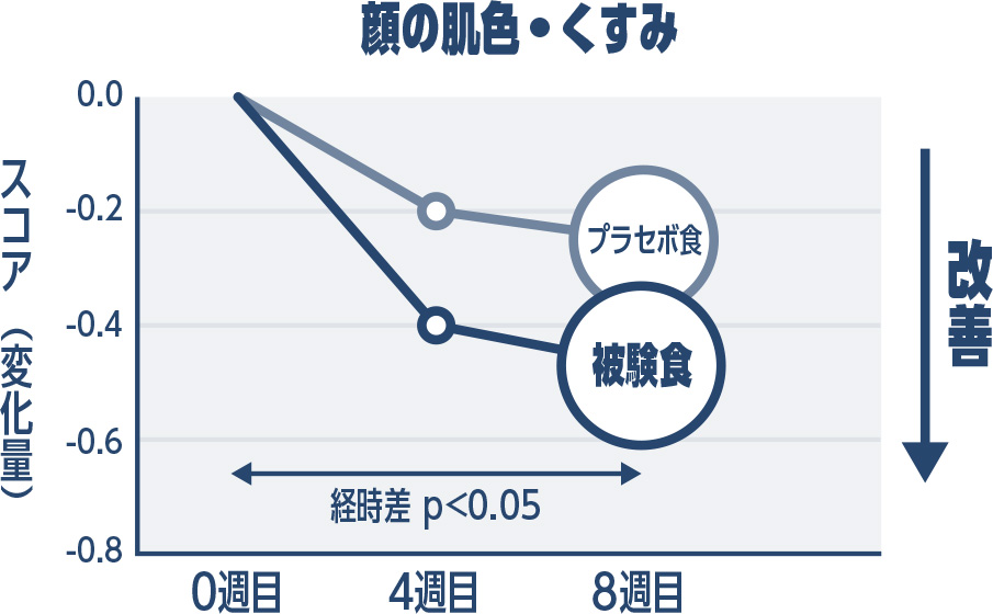 顔の肌色・くすみ