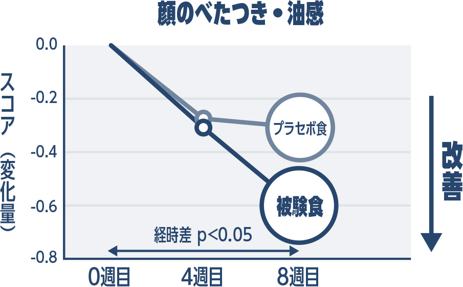 顔のべたつき・油感