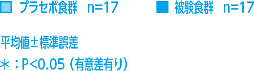 プラセボ食群　n=17 被験食群　n=17　平均値±標準誤差 ＊：P<0.05（有意差有り）