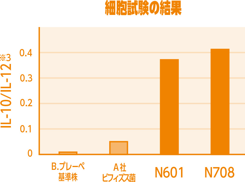 細胞試験の結果