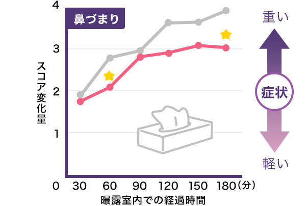 鼻づまり