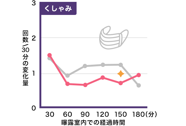 くしゃみ