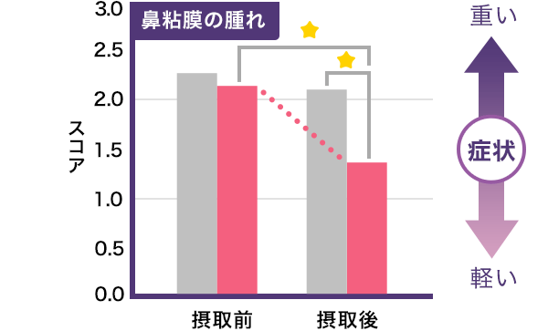 鼻粘膜の腫れ