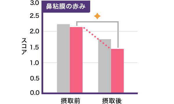 鼻粘膜の赤み