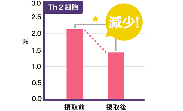 Th2細胞