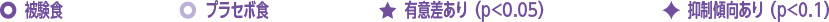 被験食 プラセボ食　有意差あり（p<0.05）抑制傾向あり（p<0.1）