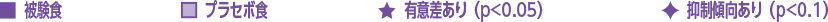 被験食 プラセボ食　有意差あり（p<0.05）抑制傾向あり（p<0.1）