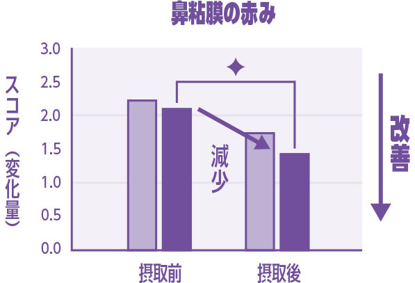 鼻粘膜の赤み