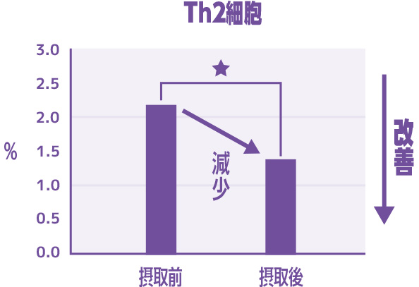 Th2細胞